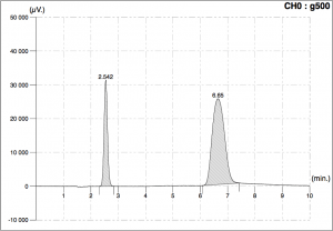 OrthoSmar Gas Chromatograph Chromatogram