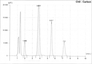 OrthoSmar Gas Chromatograph Chromatogram