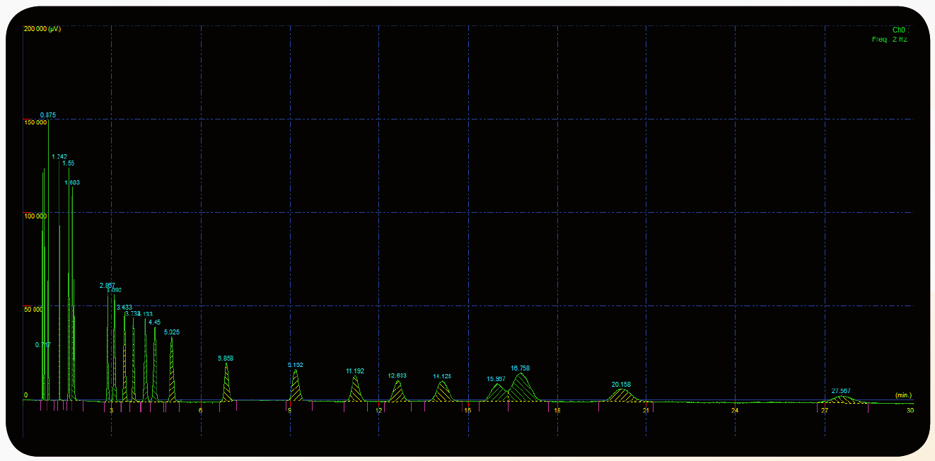 FID Gas Chromatograph  Orthodyne Gas Chromatography