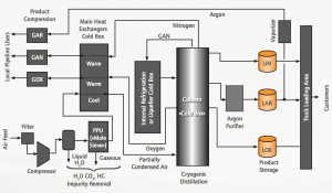 Air Separation Unit Infographic